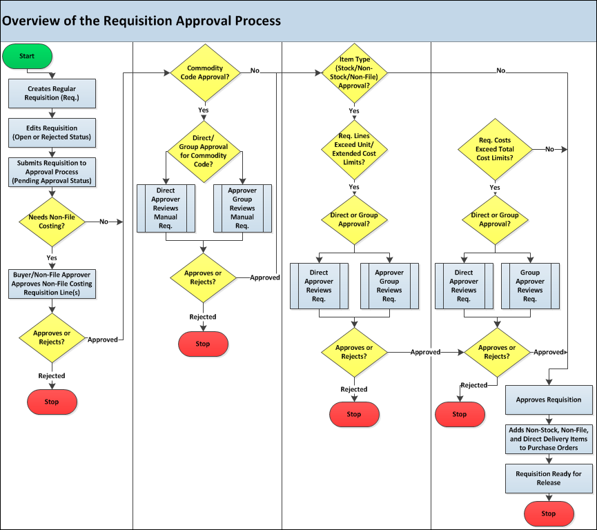 Approvals Workflow for Requisitions