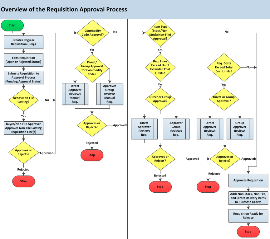 Approval Process Flow Chart 8874